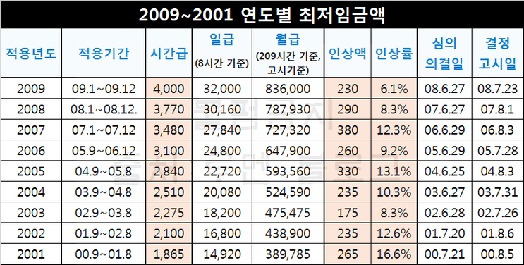 2020 최저임금 내년 시급 1만원 인상vs동결(Ft.주휴수당)