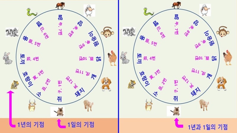 12지지와 띠 계산) 띠는 입춘(대전사주 띠) : 네이버 블로그 12지지와 띠 계산) 띠는 입춘(대전사주 띠) : 네이버 블로그