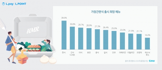  가정간편식, '스마트함'을 사는 시대