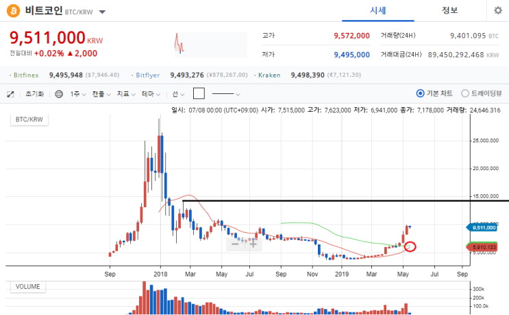 비트코인 차트 분석 19.5.22