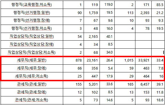 세무공무원9급 영어부터 에듀윌에서 시작!