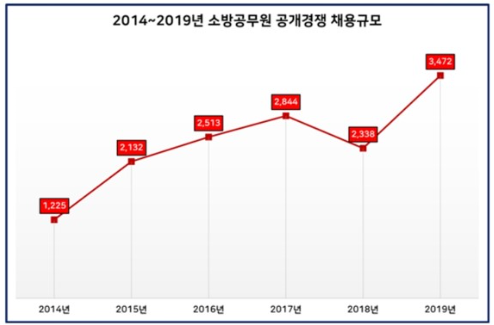  소방공무원 시험 한방에 시원하게!