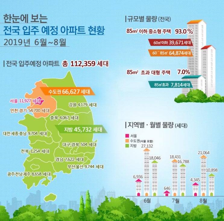  '19년 6월~8월 전국 아파트 112,359세대 입주 예정