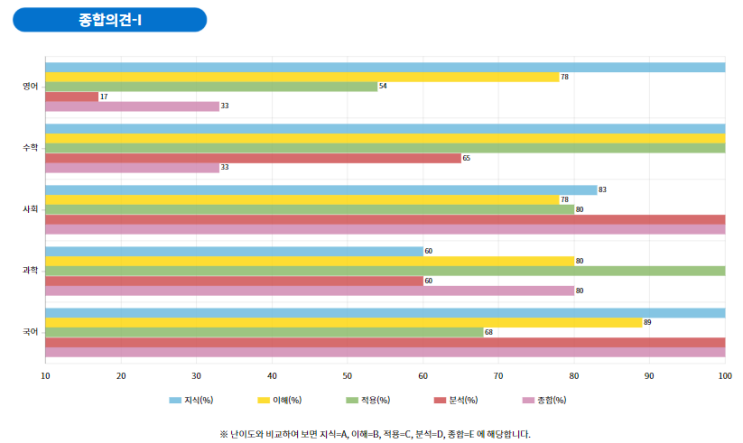 전국 초등, 중학생 수능형 학력평가는 한국교육평가센터에서!!