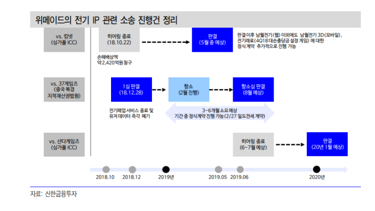  위메이드 : IP침해소송 진행경과 & Valuation Impact 요약(수정)