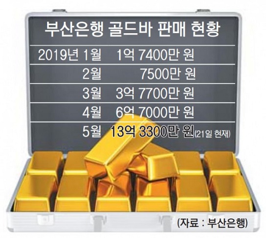  경기 불황에 부산도 '현금 대신 순금' 열풍