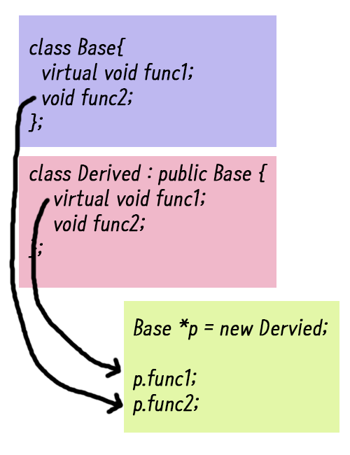 C++ 가상함수(Virtual Function), 오버라이딩(Overriding), 다형성, 정적바인딩, 동적바인딩 : 네이버 블로그