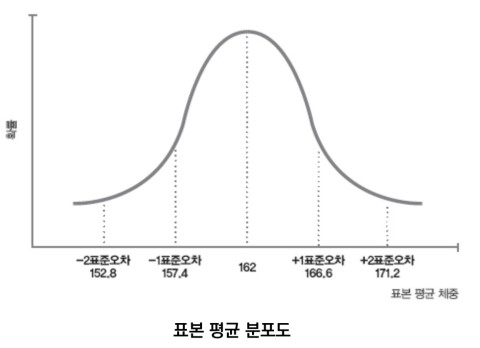 가설검정
