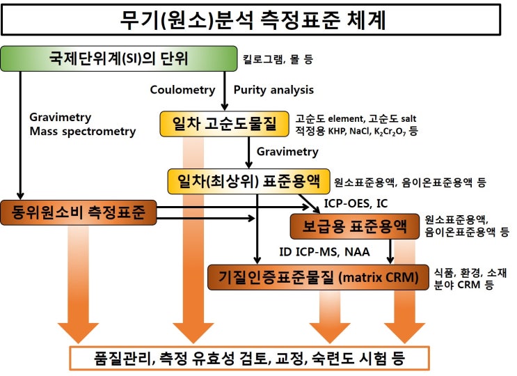 2-4. 화학분야 측정표준의 체계/과학적 기반