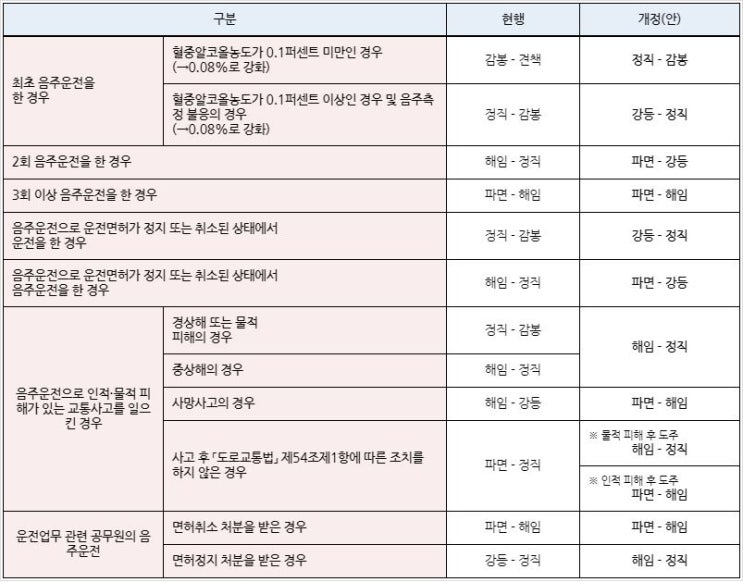  공무원 음주운전 징계 수위 가 강화됩니다