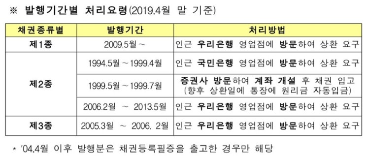  장롱 속 국민주택채권 상환금 98억 원 찾아가세요