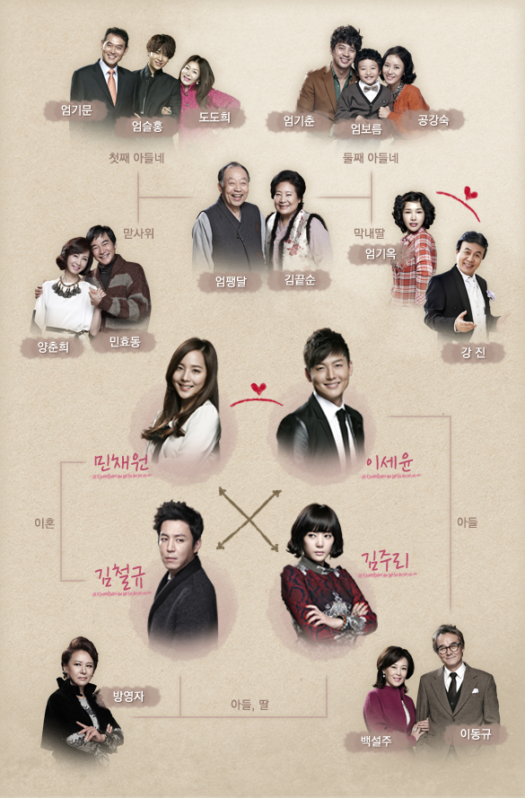 MBC 드라마 / 백년의 유산  등장인물