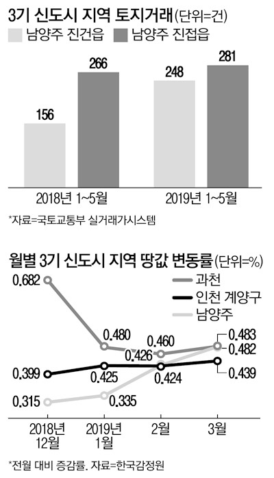  2019년 5월 23일 간추린 부동산뉴스 정보