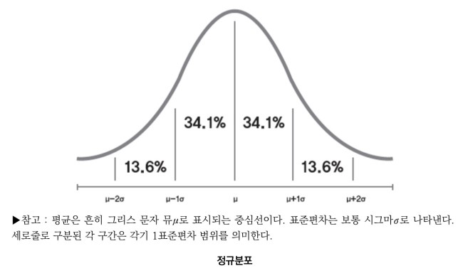  표준편차, 평균으로부터 흩어져 있는 정도