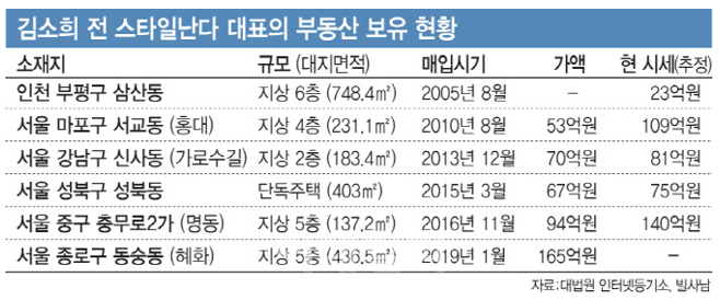  스타일난다 김소희 전 대표, 96억 문화재 한옥 '전액 현찰' 매입