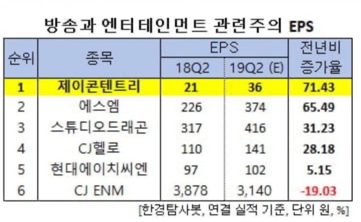 방송엔터주 - 스튜디오드래곤