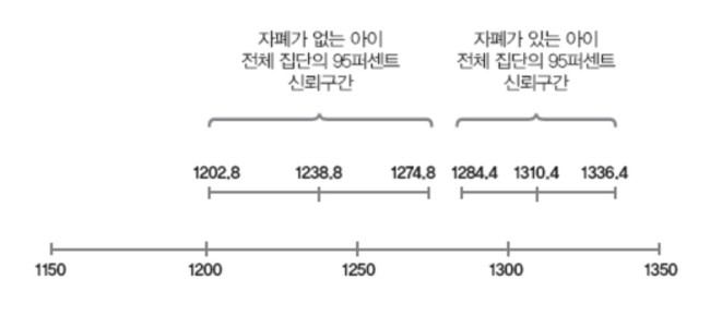  T-test, 두 집단의 평균의 차이 검정