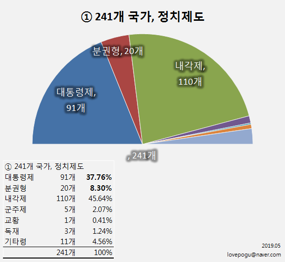  81탄 - 대통령 결선투표제 하는 나라, 전세계 87개국/111개국 80%