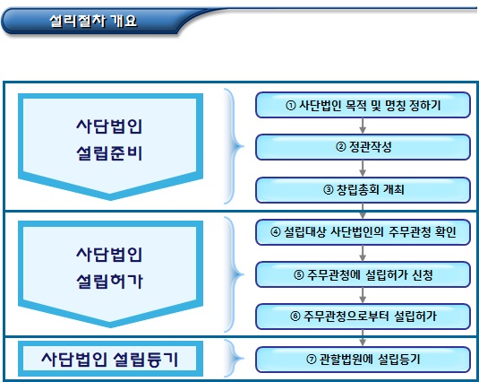 비영리사단법인 설립절차(준비, 허가, 등기)