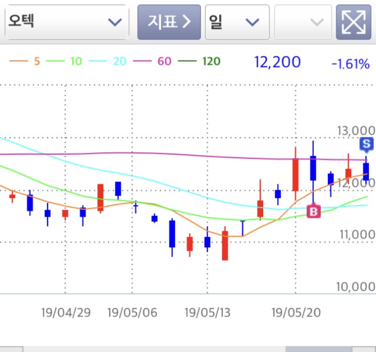  5/24 MTS 매매일지 (오텍/우성사료) - 원웨이 하락!!