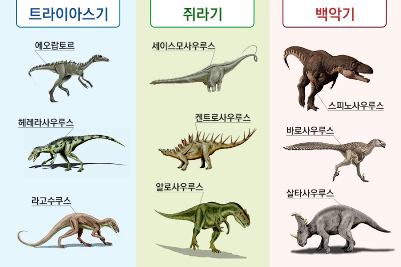 공룡은 왜 사라졌어요?(Feat. 공룡멸종설, 공룡종류) : 네이버 블로그