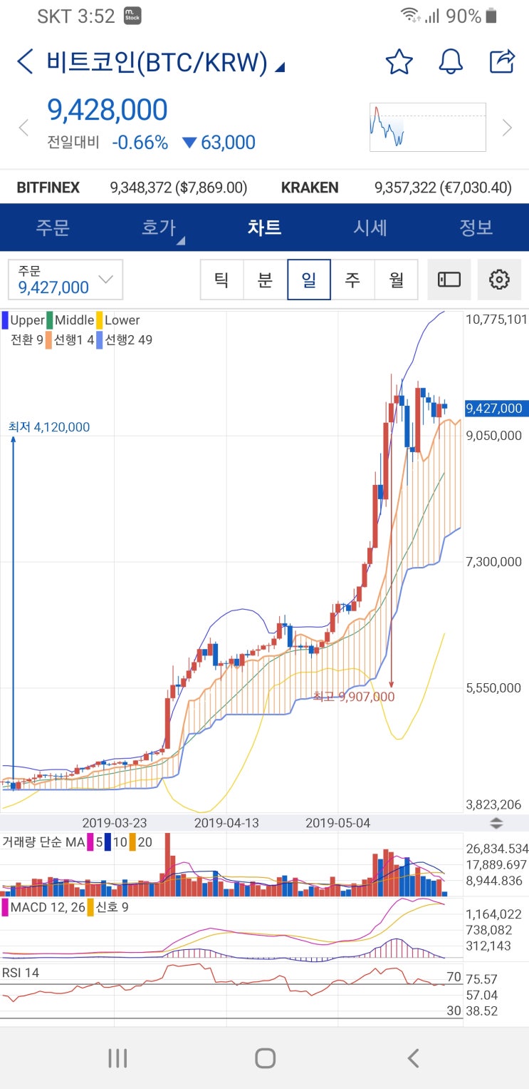 2019년 5월 24일 비트코인 차트분석입니다.