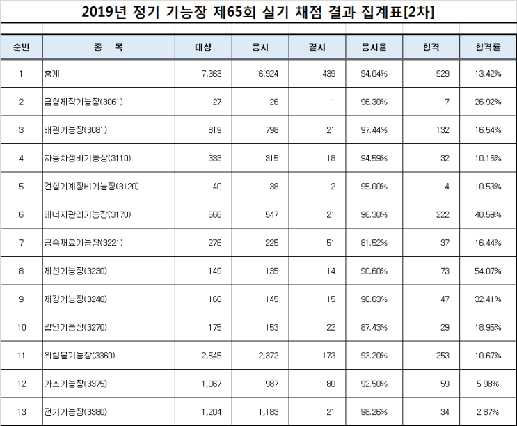  65회 기능장 합격자 발표