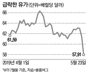 유가, 무역전쟁 확산에 하루새 6% 급락