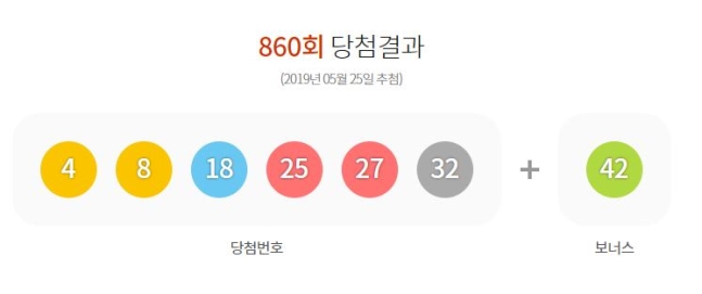  860회 로또 1등 '4, 8, 18, 25, 27, 32'…10명 각 18.7억