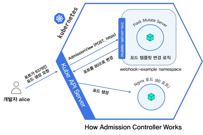 172. [Kubernetes] Admission Controller의 이해 및 Python으로 Mutate Webhook 작성 예제