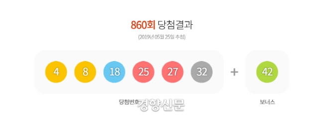  로또 860회 1등 당첨번호 4, 8, 18, 25, 27, 32···1등 당첨자 10명