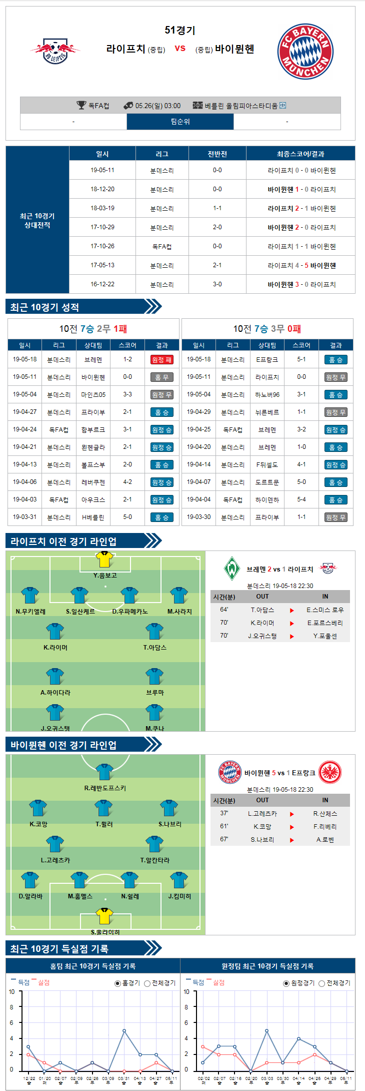  5월26일 라이프치히 바이에른뮌헨 / 바르셀로나 발렌시아