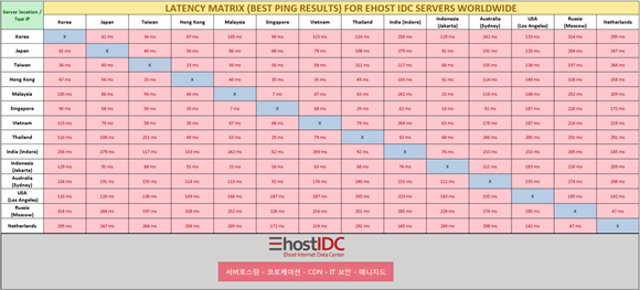  ‘이호스트ICT’에서 운영하는 해외 서버호스팅과 코로케이션 회선속도 측정 결과           | 이호스트IDC
