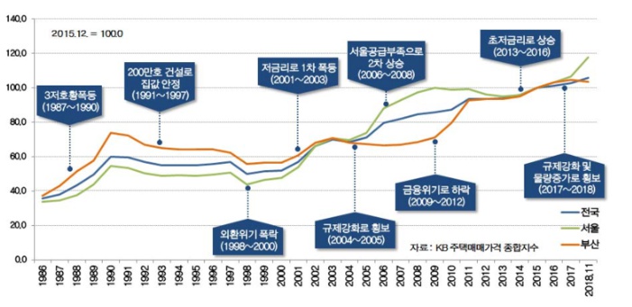  과거 부동산 정책과 주택 가격