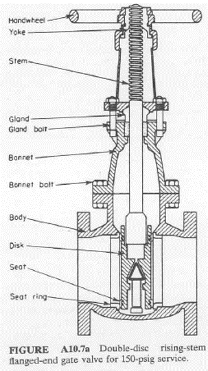 게이트 밸브(Gate Valve) - 일반사항, 종류(Wedge, Disc, Conduit 등) : 네이버 블로그