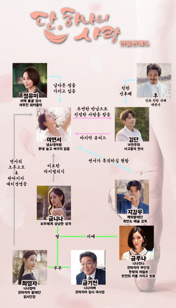  단 하나의 사랑 인물관계도 몇부작 줄거리 등장인물 보기