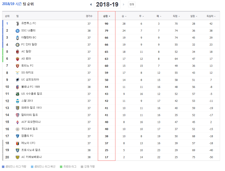 2019.05.26 세리에A 2018-2019시즌 최종전 (토리노 라치오 | 피오렌티나 제노아)