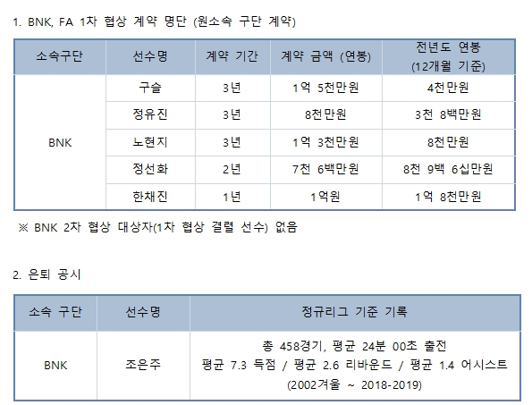  아 조은주 선수 은퇴했구나...뜨으.. 0515 up WKBL 여자프로농구 BNK 썸 여자프ㅗ농구단 FA 1차 협상 결과 및 은퇴 공시(구슬 정유진 노현지 정선화 한채진 재계약, 조은주 은퇴)