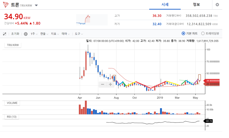 트론 차트 분석 19.5.26 트론 차트 분석 19.5.26