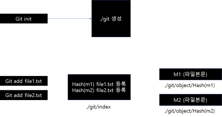  [버전 관리 시스템 / Git] git add, commit 자세히 알아보기 (add, commit)