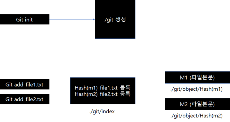 [버전 관리 시스템 / Git] git add, commit 자세히 알아보기 (add, commit)