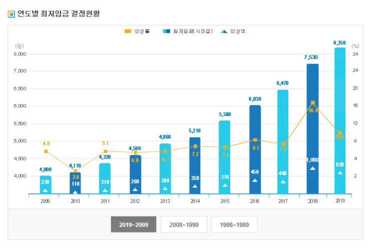  2020 최저임금 동결될까? 고용감소 정부 첫 인정