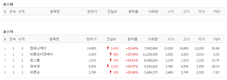 5월27일 상한가!(컴퍼니케이/바른손이앤에이/로스웰/파세코/바른손)