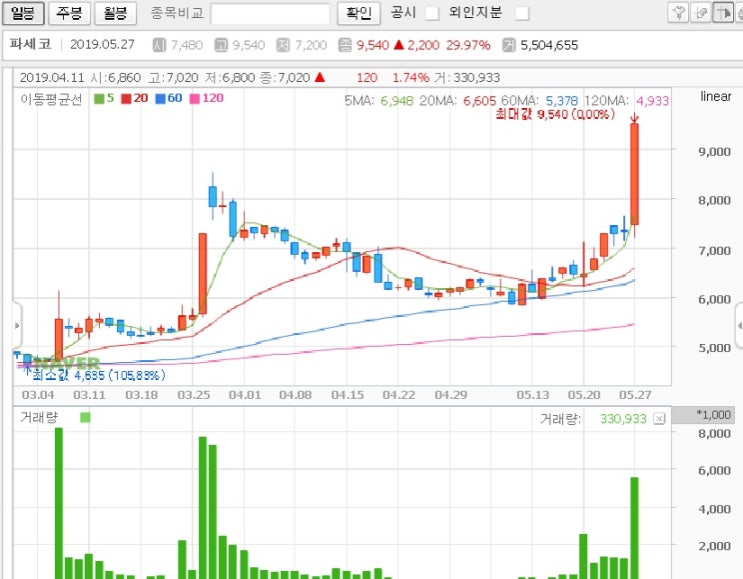 파세코 - 상한가를 기록하다!!!!