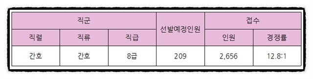  서울시 간호직공무원 시험장소 공고