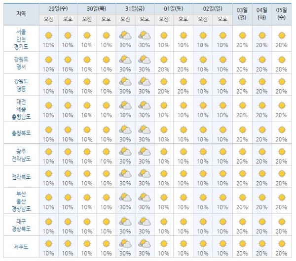 날씨 오늘의 날씨 전국날씨