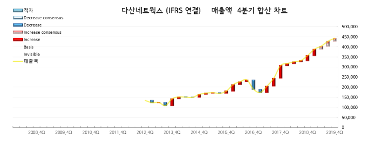  다산네트웍스 (066910) : 기대되는 백홀 투자 확대