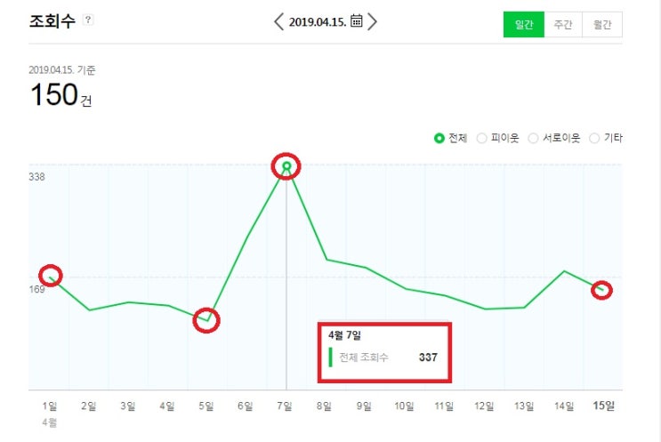  블로그 키우기, 급등 급락 비트코인 같던  4/1~4/15
