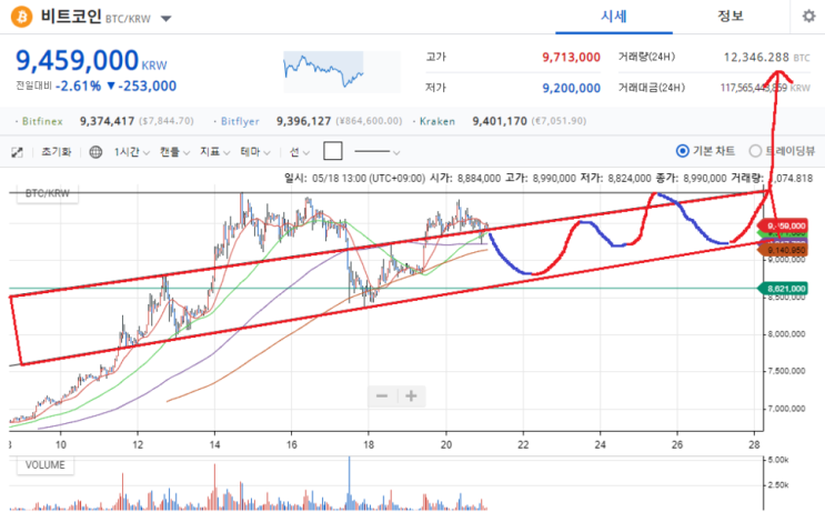 비트코인 차트 분석 19.5.27 비트코인 차트 분석 19.5.27