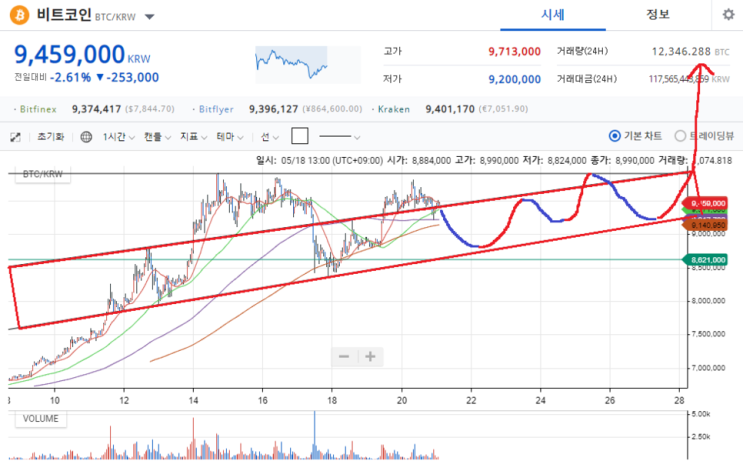 비트코인 차트 분석 19.5.27